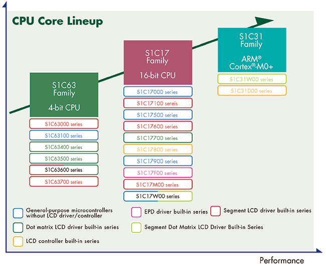 CPU Core Lineup