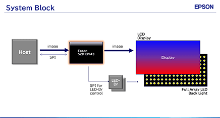 S2D13V43 Advanced Display Controller with Built-In Local Dimming for Next-Generation Automotive Displays