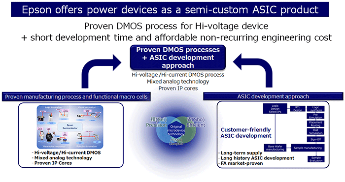 DMOS-ASIC consept