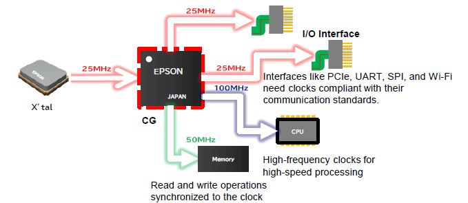 Clock Generator
