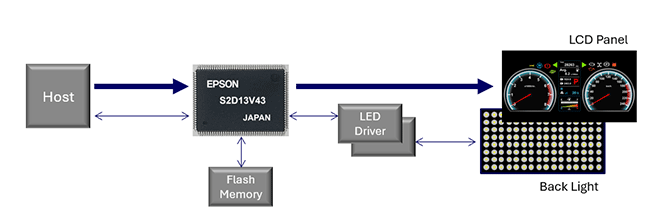 S2D13V43 block diagram