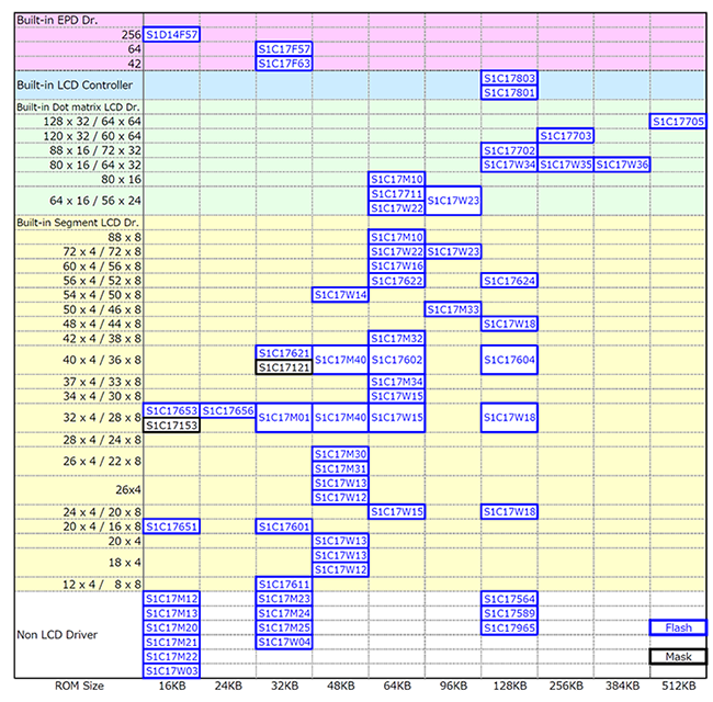 16-bit Microcontrolles Lineup
