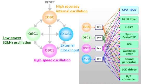 Clock Signal Selection Function in Epson Microcontrollers