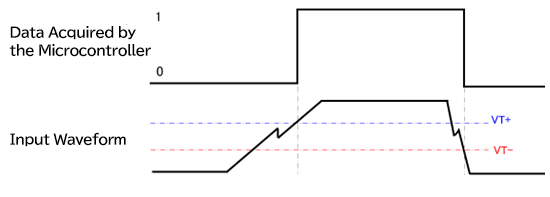 Example of Input Waveform and Data Captured by the Microcontroller (Schmitt Trigger Input Circuit)