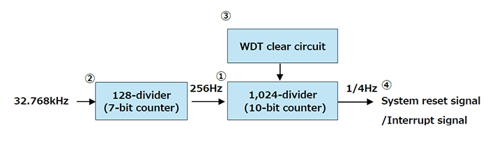 Example Block Diagram of a Typical Watchdog Timer