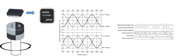 Detect of accurate rotation number