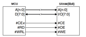Figure 1.1 Example of an Interface Circuit with 8-bit SRAM