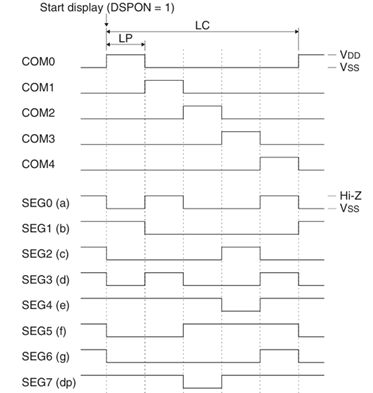 Example of Driving Waveforms Using an LED Driver (Dynamic Driving Method)