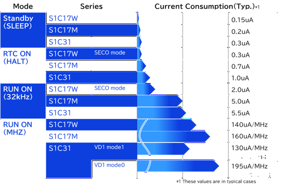 Current Consumption by Product Series and Operating Mode