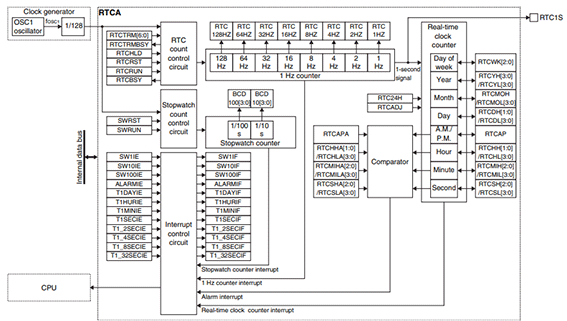 Block Diagram of the RealTime Clock (RTC) Built into the S1C31W65