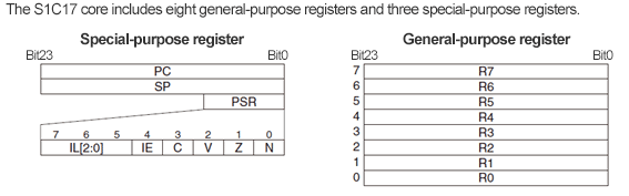 S1C17 Core Register Configuration