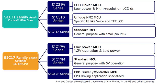 Series Lineup of Epson MCUs