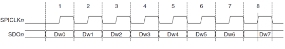 Figure 2.4 Example of SPI Transmission Format
