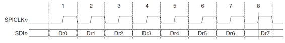 Figure 2.5 Example of SPI Reception Format