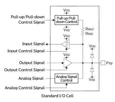Example of Basic I/O Cell Structure in the S1C17/31 Family