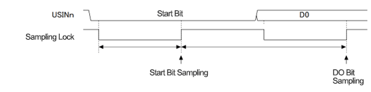 Figure 2.2 Example of UART Reception Sampling Timing