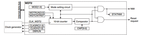 Block Diagram of the Watchdog Timer (WDT2) Built into the S1C17M40
