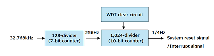 Example Block Diagram of a Typical Watchdog Timer