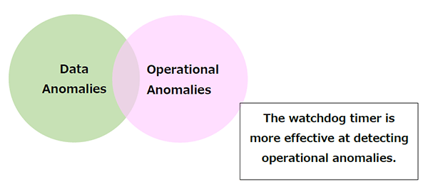 Types of Anomalies in an MCU