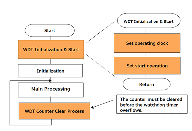 WDT2 Control Flowchart (WDT-related processes highlighted in yellow)
