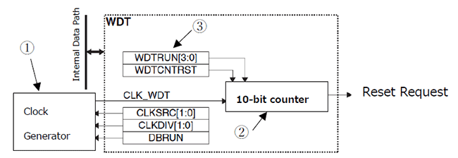 Watchdog Timer (WDT2) Built into Epson S1C17M40