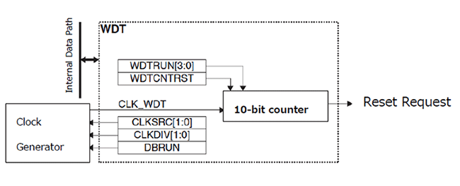Watchdog Timer (WDT) Built into Epson S1C17W22/23