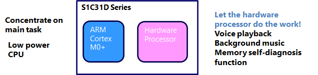 Voice playback function and system control possible with just one chip