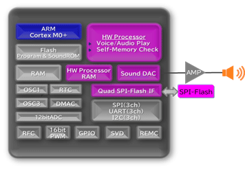 Sound Processing without CPU resource