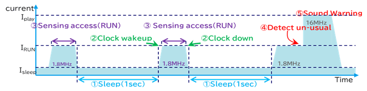 Achieve Long Battery Life