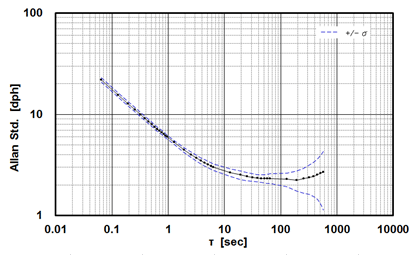 Gyro Allan Variance Characteristic M-G354