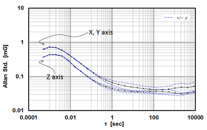 Accelerometer Allan Variance Characteristic M-G364PDC0