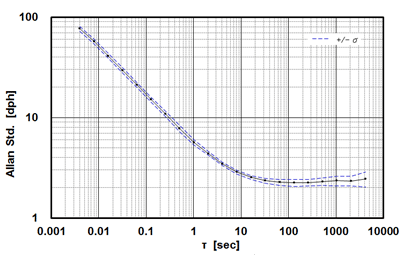 Gyro Allan Variance Characteristic M-G364PDC0